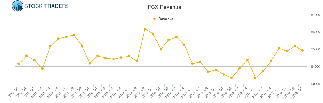 FCX Revenue chart