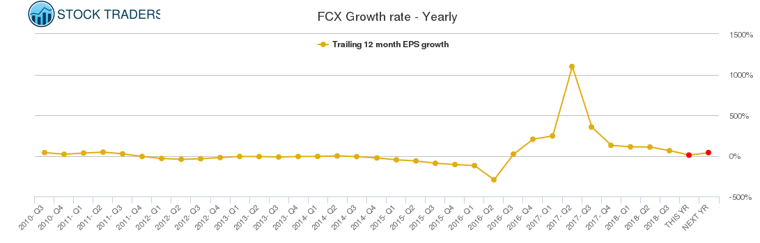 FCX Growth rate - Yearly