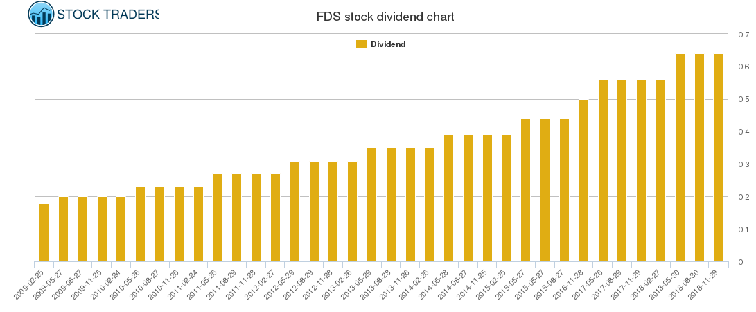 FDS Dividend Chart