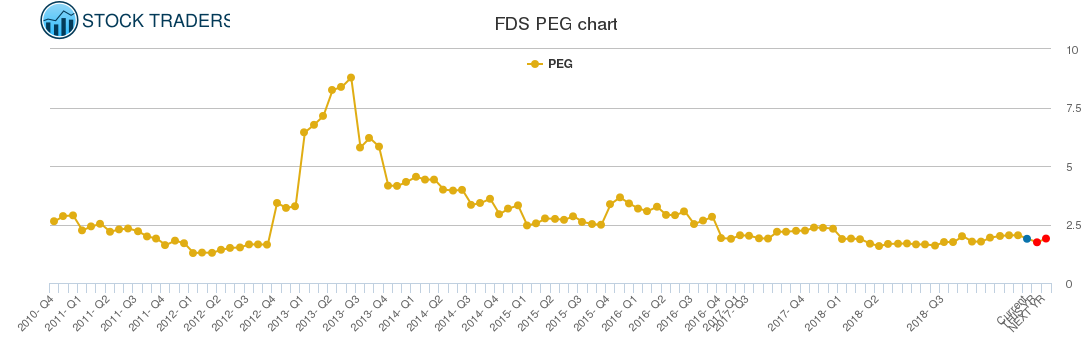 FDS PEG chart