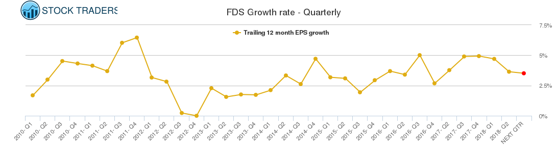FDS Growth rate - Quarterly