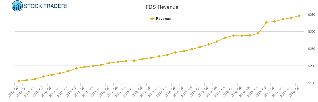 FDS Revenue chart