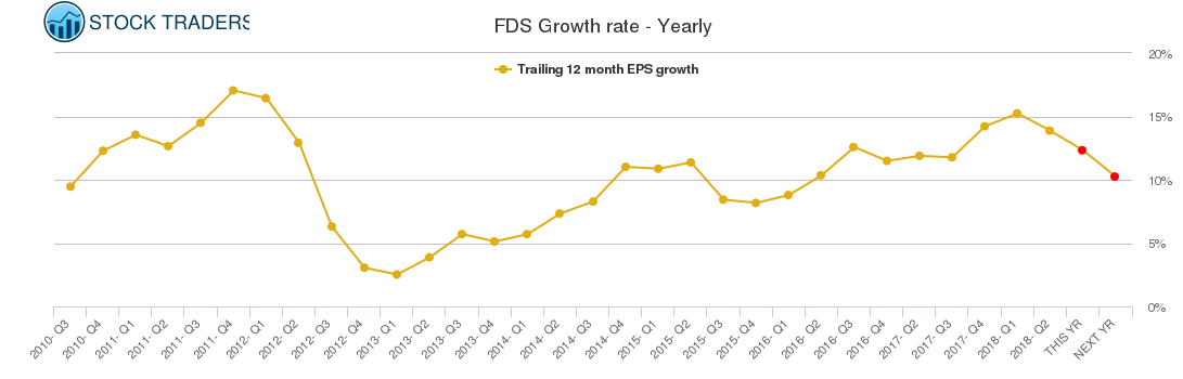FDS Growth rate - Yearly