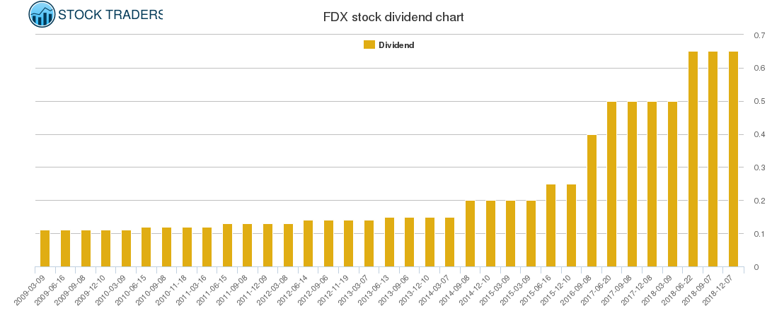 FDX Dividend Chart