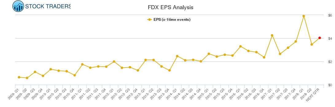 FDX EPS Analysis