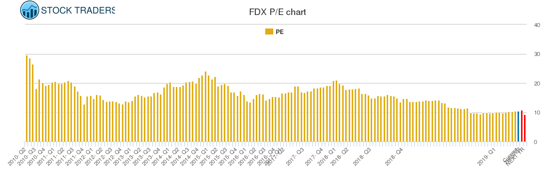 FDX PE chart