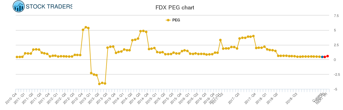 FDX PEG chart