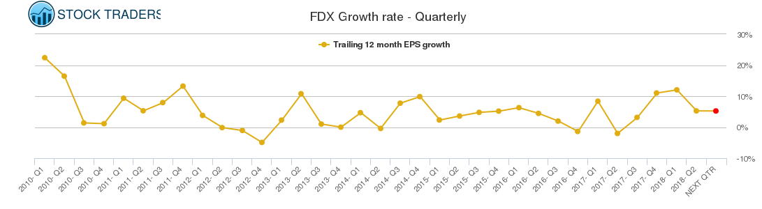 FDX Growth rate - Quarterly