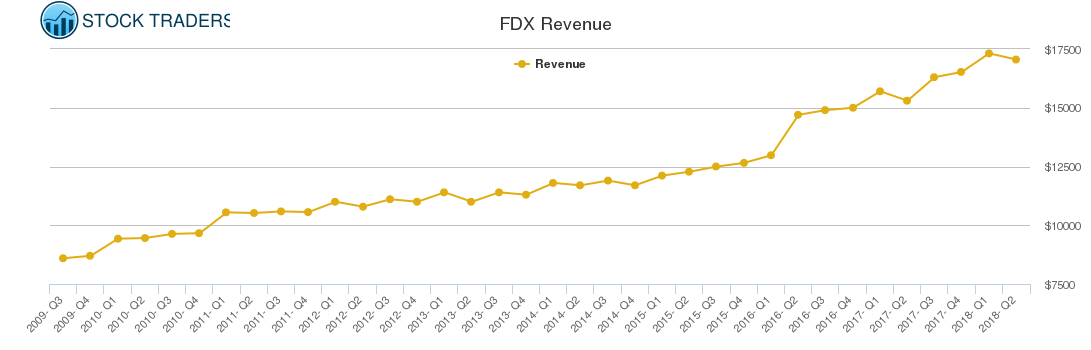 FDX Revenue chart