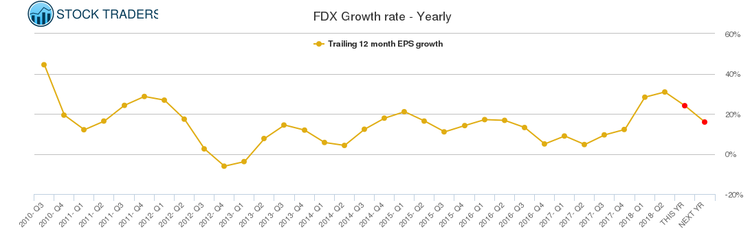 FDX Growth rate - Yearly