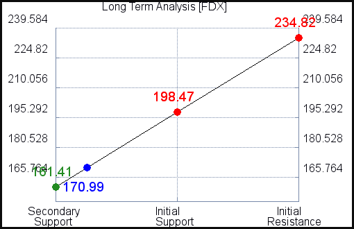 FDX Long Term Analysis