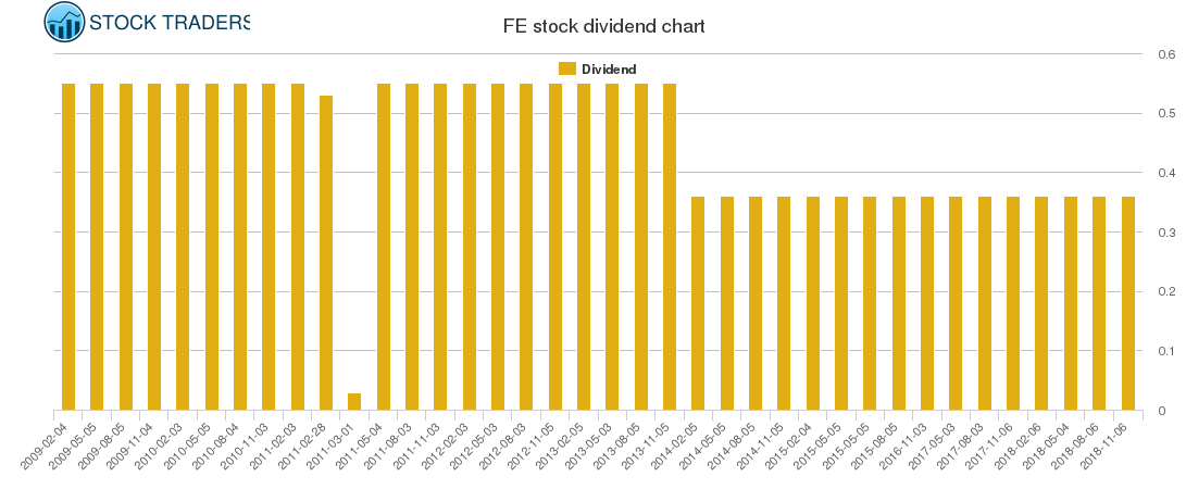 FE Dividend Chart