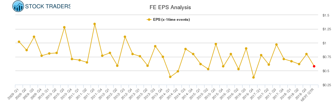 FE EPS Analysis