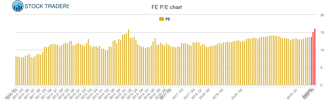 FE PE chart