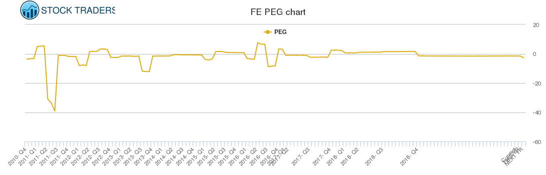 FE PEG chart