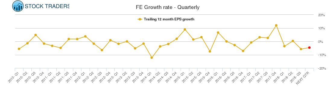 FE Growth rate - Quarterly
