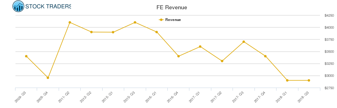 FE Revenue chart