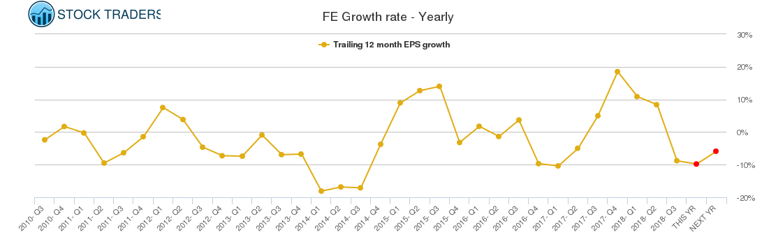 FE Growth rate - Yearly