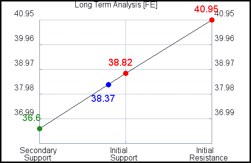 FE Long Term Analysis