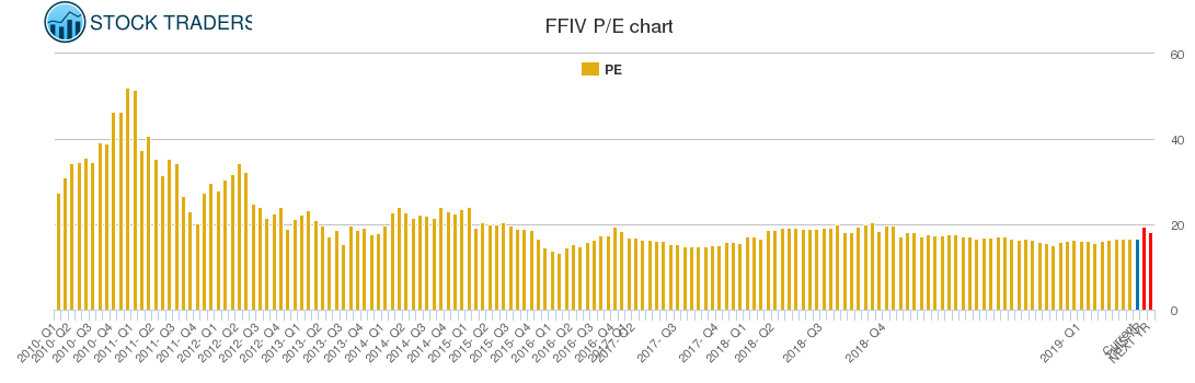 FFIV PE chart