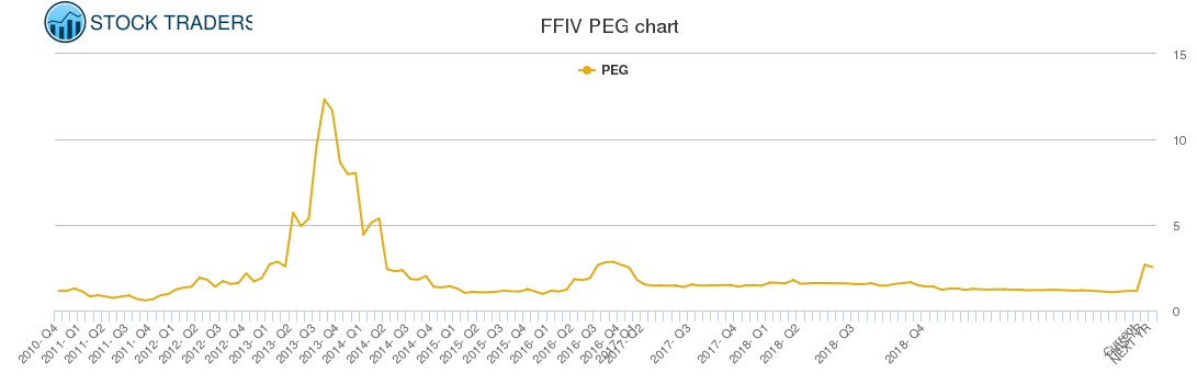 FFIV PEG chart