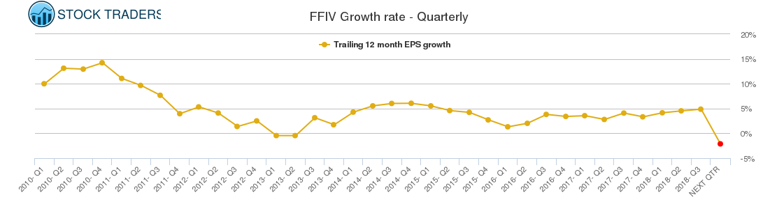 FFIV Growth rate - Quarterly