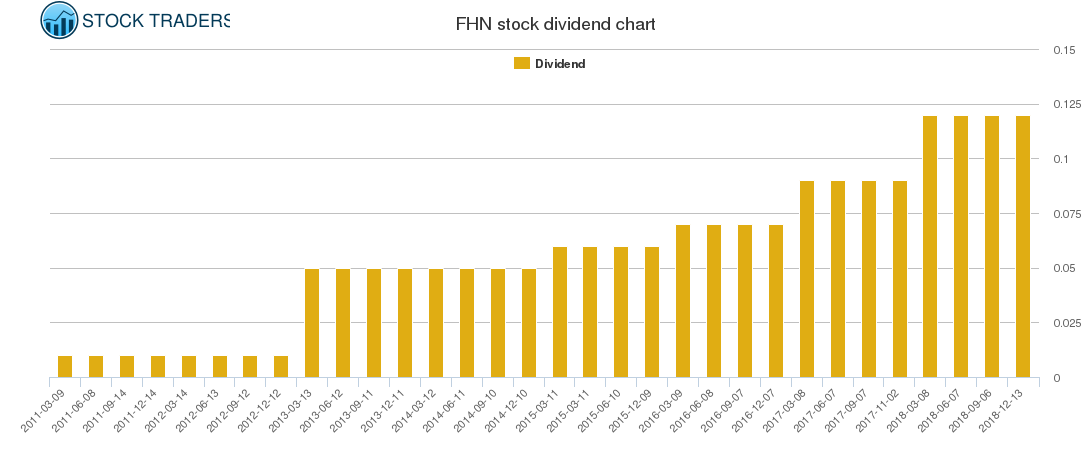 FHN Dividend Chart