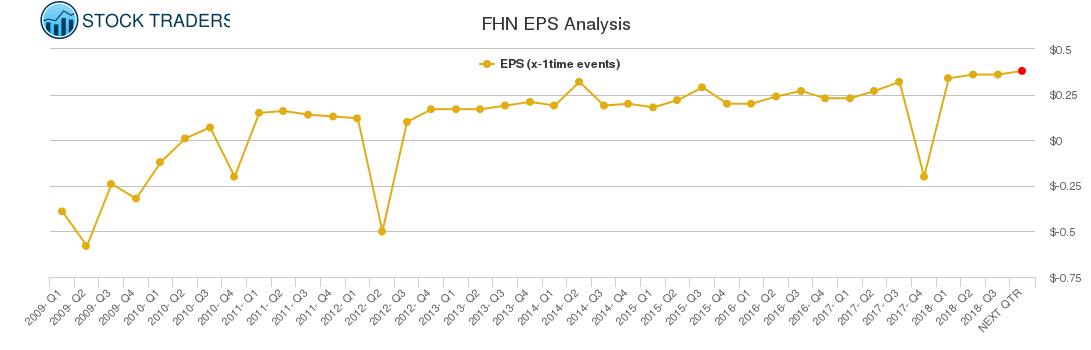 FHN EPS Analysis