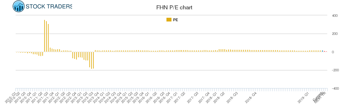 FHN PE chart
