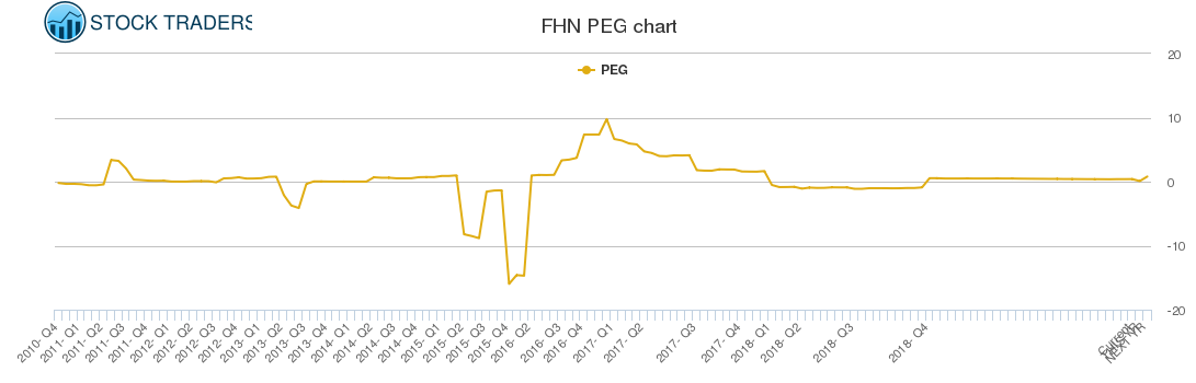 FHN PEG chart