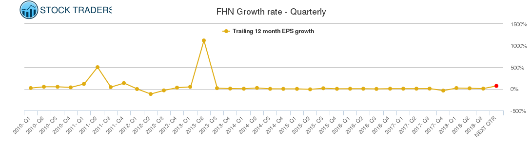 FHN Growth rate - Quarterly