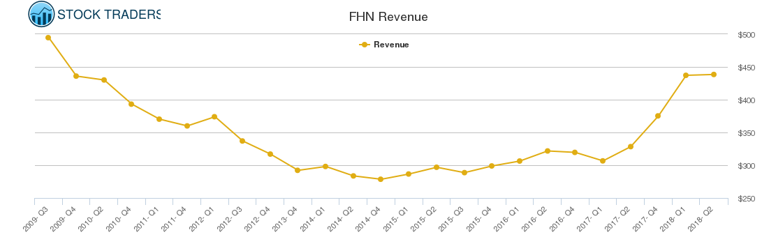 FHN Revenue chart