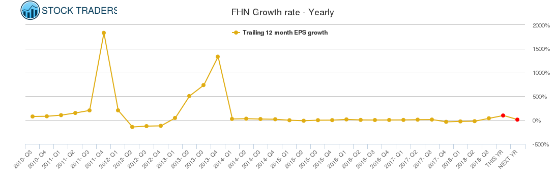 FHN Growth rate - Yearly