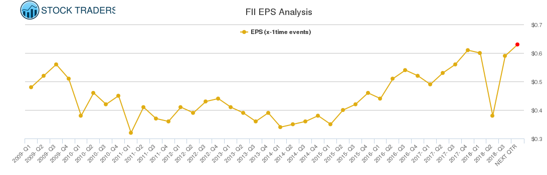 FII EPS Analysis