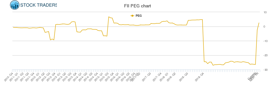 FII PEG chart
