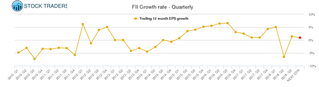 FII Growth rate - Quarterly