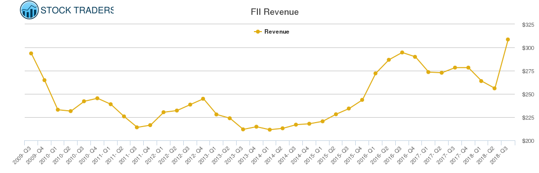 FII Revenue chart