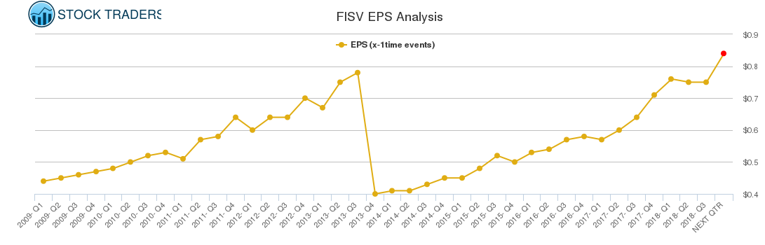 FISV EPS Analysis