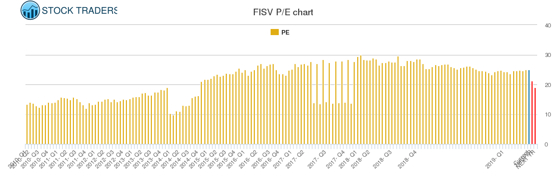 FISV PE chart