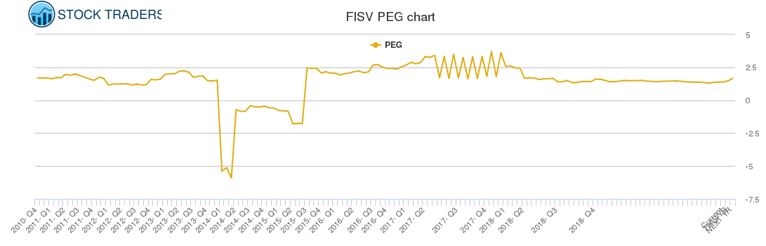 FISV PEG chart