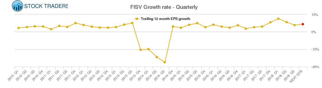 FISV Growth rate - Quarterly