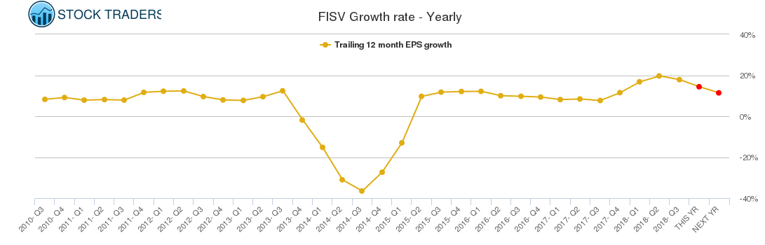 FISV Growth rate - Yearly