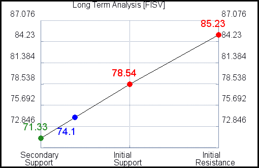 FISV Long Term Analysis