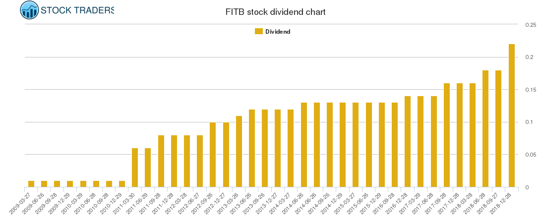 FITB Dividend Chart