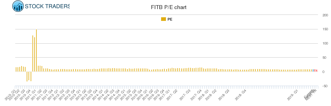 FITB PE chart