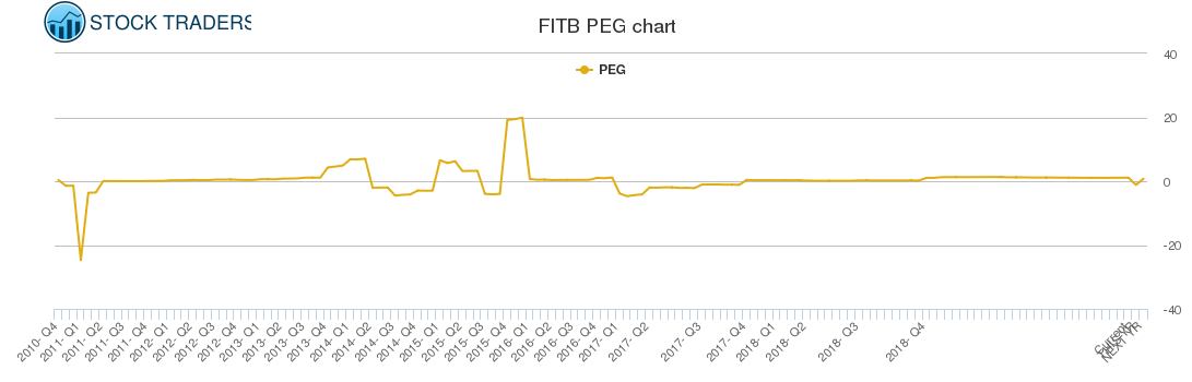 FITB PEG chart