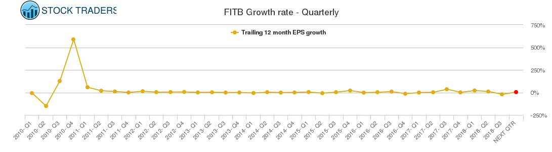 FITB Growth rate - Quarterly