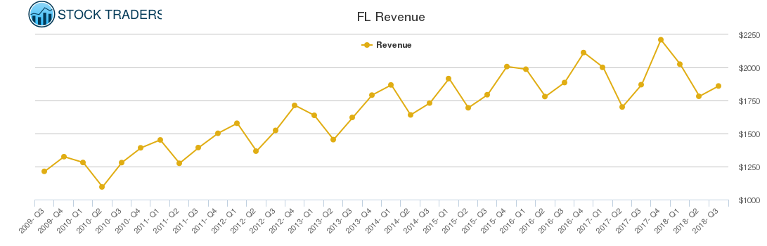 FL Revenue chart
