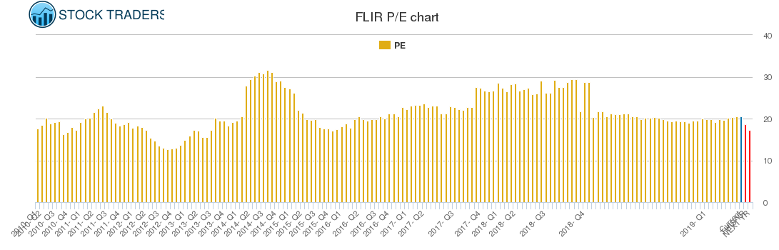 FLIR PE chart