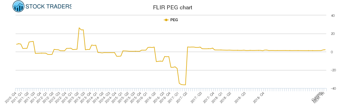 FLIR PEG chart